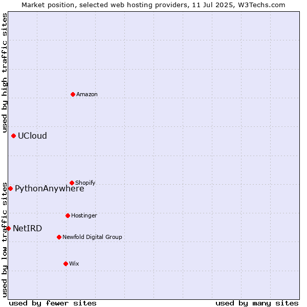 Market position of UCloud vs. PythonAnywhere vs. NetIRD