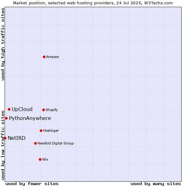 Market position of UpCloud vs. PythonAnywhere vs. NetIRD