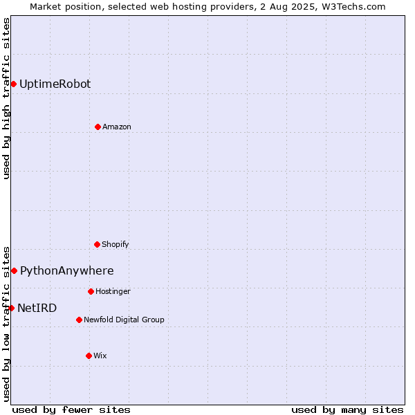 Market position of PythonAnywhere vs. UptimeRobot vs. NetIRD