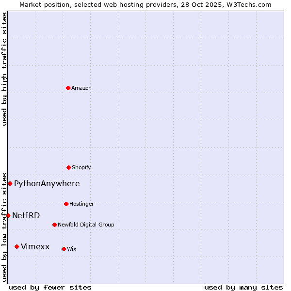 Market position of Vimexx vs. PythonAnywhere vs. NetIRD