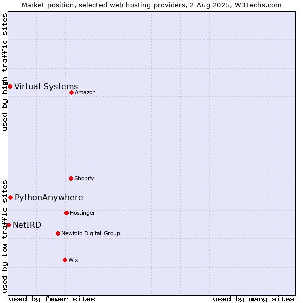 Market position of PythonAnywhere vs. Virtual Systems vs. NetIRD