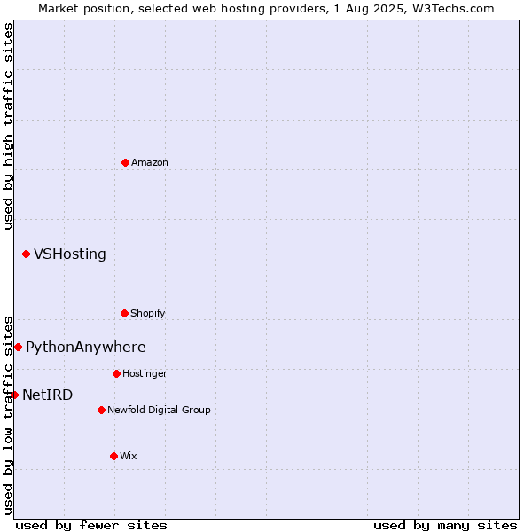 Market position of VSHosting vs. PythonAnywhere vs. NetIRD