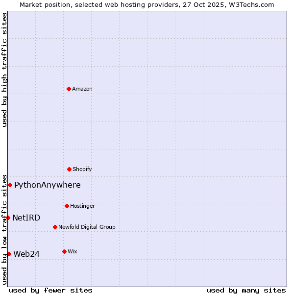 Market position of PythonAnywhere vs. Web24 vs. NetIRD