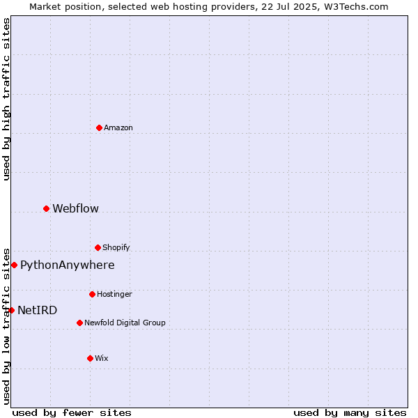 Market position of Webflow vs. PythonAnywhere vs. NetIRD