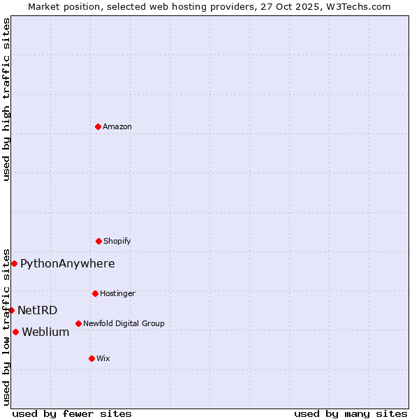 Market position of Weblium vs. PythonAnywhere vs. NetIRD