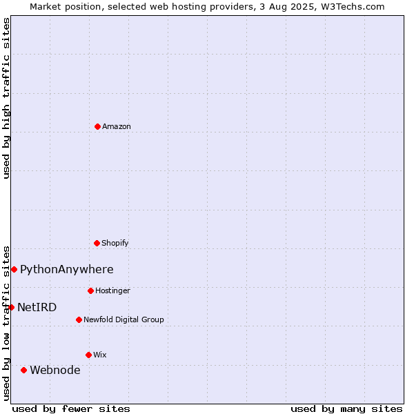 Market position of Webnode vs. PythonAnywhere vs. NetIRD