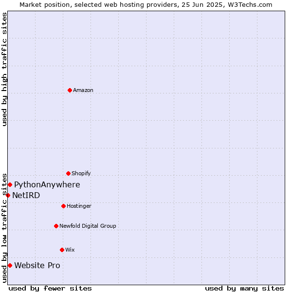 Market position of Website Pro vs. PythonAnywhere vs. NetIRD
