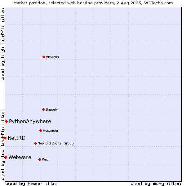 Market position of PythonAnywhere vs. Webware vs. NetIRD