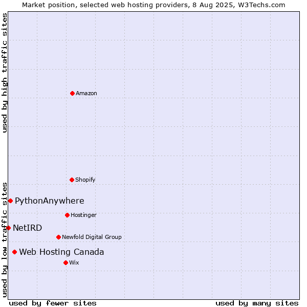 Market position of Web Hosting Canada vs. PythonAnywhere vs. NetIRD