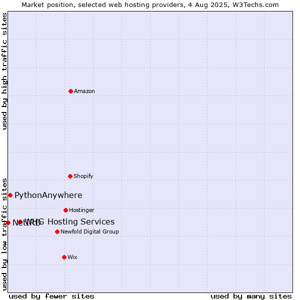 Market position of WHG Hosting Services vs. PythonAnywhere vs. NetIRD
