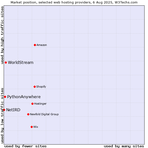 Market position of WorldStream vs. PythonAnywhere vs. NetIRD