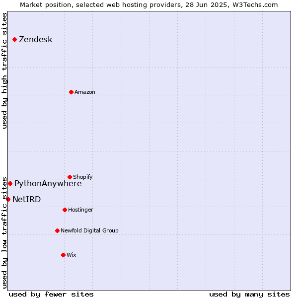 Market position of Zendesk vs. PythonAnywhere vs. NetIRD