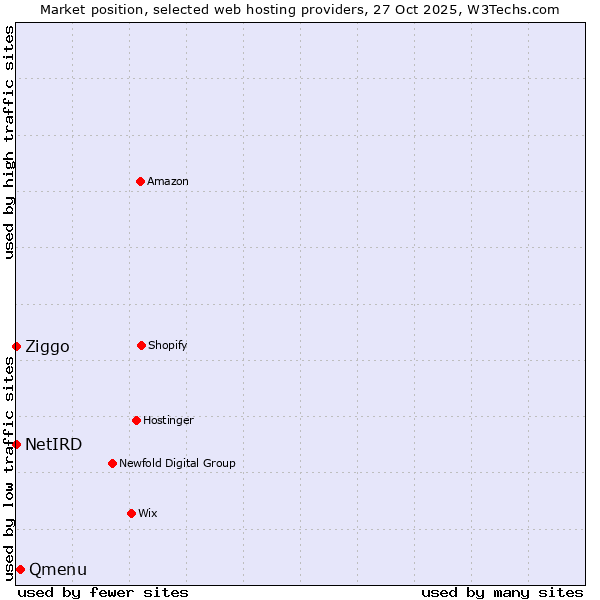 Market position of Qmenu vs. Ziggo vs. NetIRD