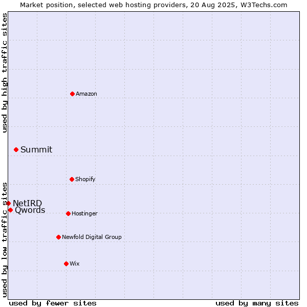 Market position of Summit vs. Qwords vs. NetIRD