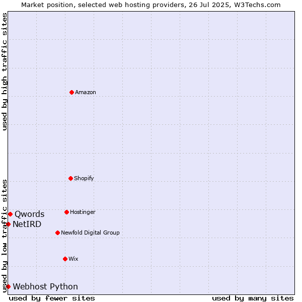 Market position of Qwords vs. Webhost Python vs. NetIRD