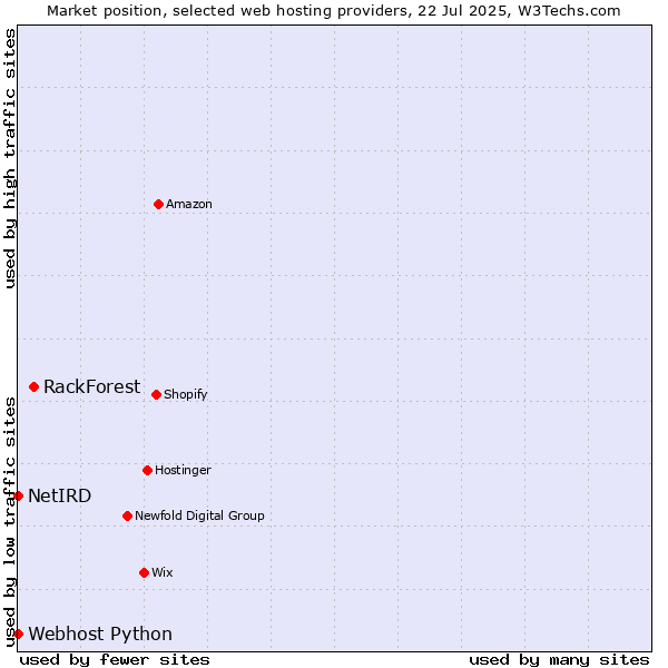 Market position of RackForest vs. Webhost Python vs. NetIRD
