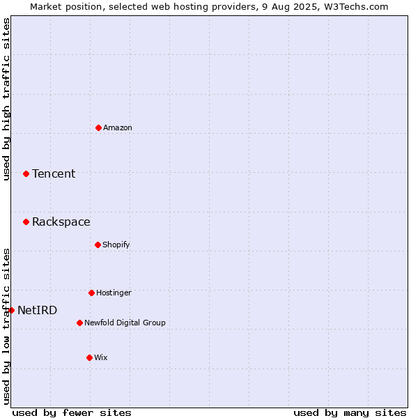 Market position of Rackspace vs. Tencent vs. NetIRD