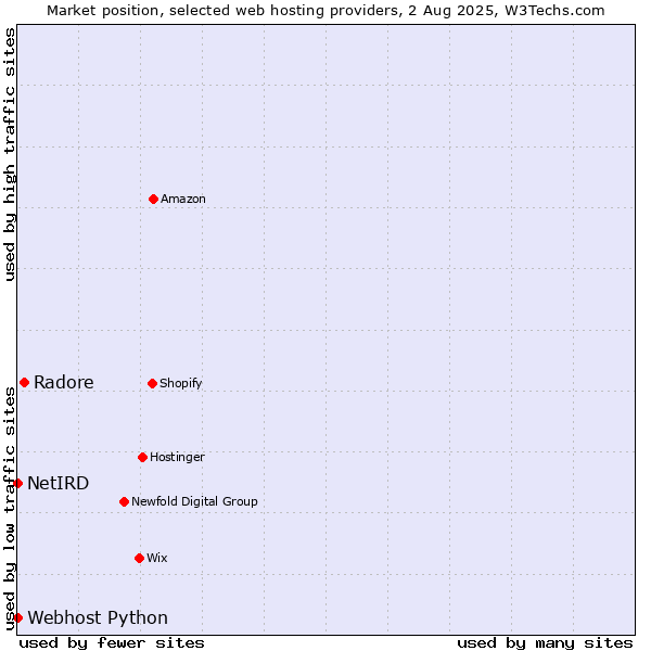 Market position of Radore vs. Webhost Python vs. NetIRD
