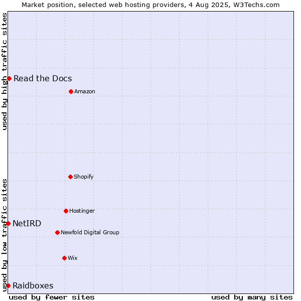 Market position of Read the Docs vs. Raidboxes vs. NetIRD