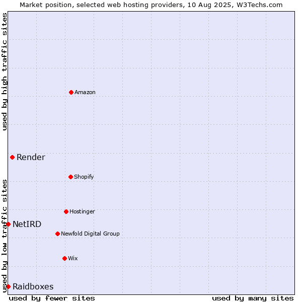 Market position of Render vs. Raidboxes vs. NetIRD