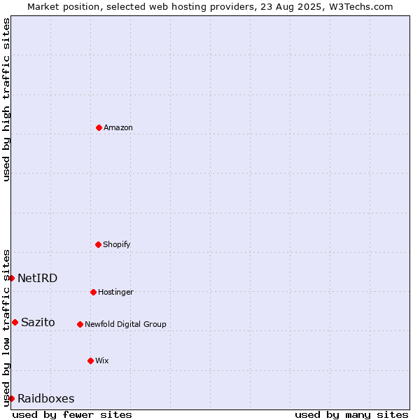 Market position of Sazito vs. Raidboxes vs. NetIRD