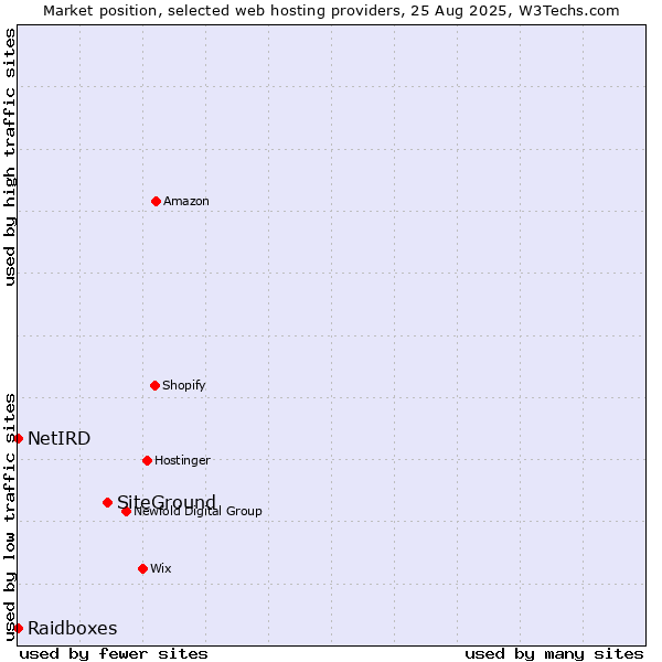 Market position of SiteGround vs. Raidboxes vs. NetIRD