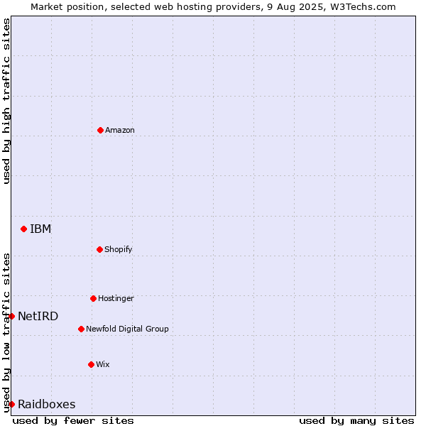 Market position of IBM vs. Raidboxes vs. NetIRD