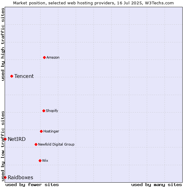Market position of Tencent vs. Raidboxes vs. NetIRD