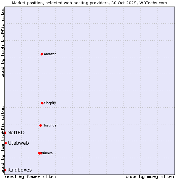 Market position of Utabweb vs. Raidboxes vs. NetIRD