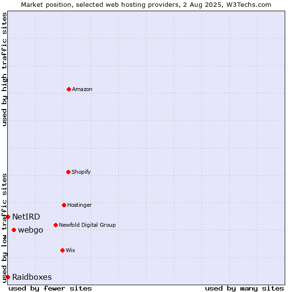 Market position of webgo vs. Raidboxes vs. NetIRD