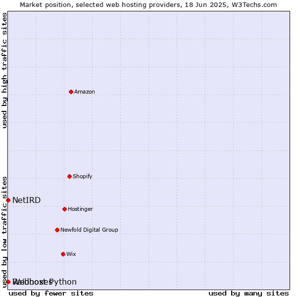 Market position of Raidboxes vs. Webhost Python vs. NetIRD