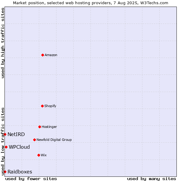 Market position of WPCloud vs. Raidboxes vs. NetIRD