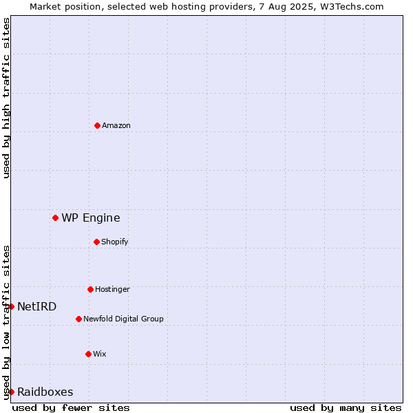 Market position of WP Engine vs. Raidboxes vs. NetIRD