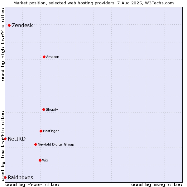Market position of Zendesk vs. Raidboxes vs. NetIRD