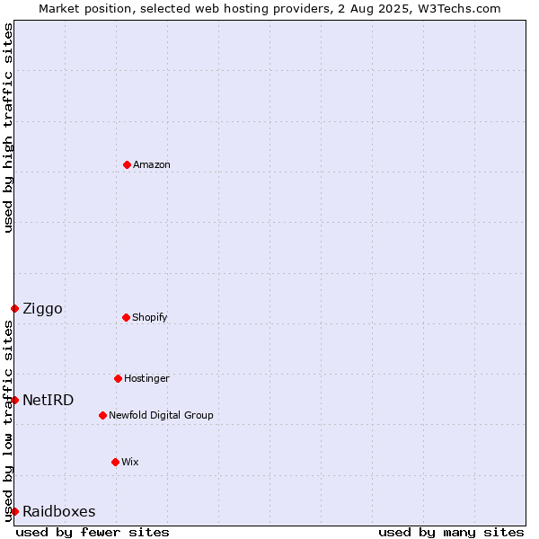 Market position of Ziggo vs. Raidboxes vs. NetIRD