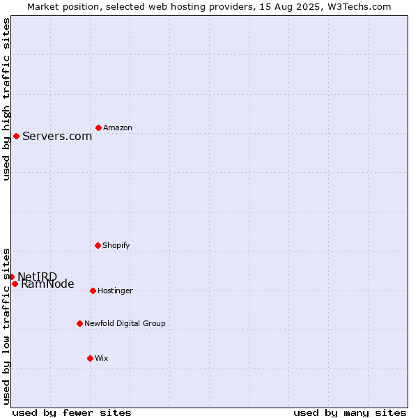 Market position of Servers.com vs. RamNode vs. NetIRD