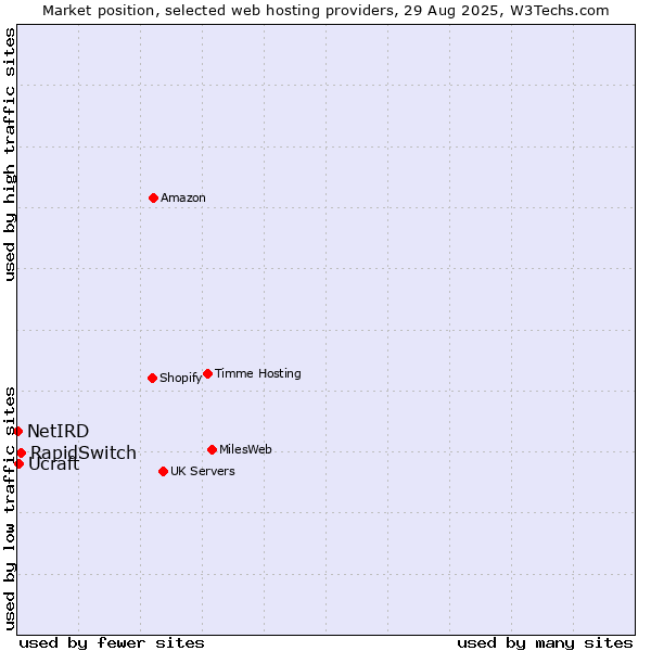 Market position of RapidSwitch vs. Ucraft vs. NetIRD