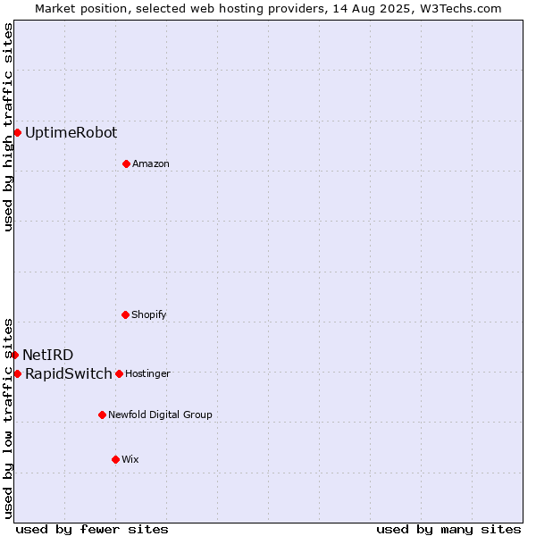 Market position of UptimeRobot vs. RapidSwitch vs. NetIRD