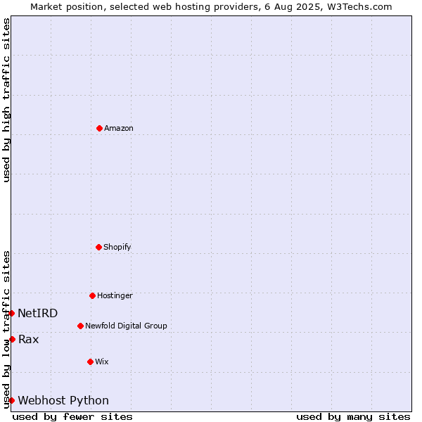 Market position of Rax vs. Webhost Python vs. NetIRD