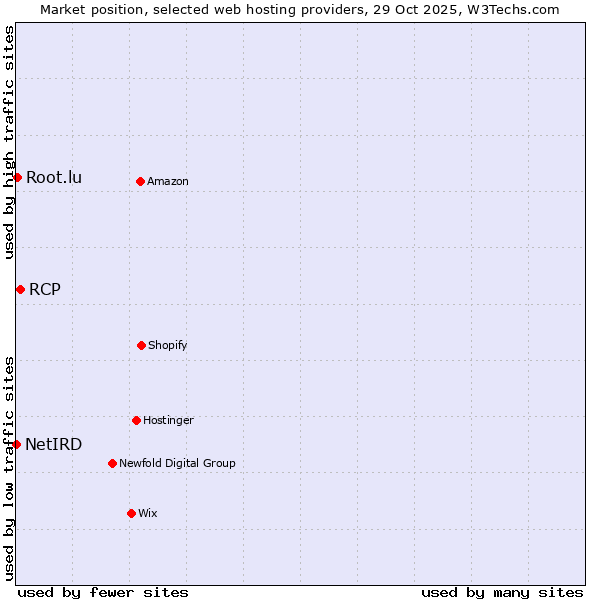Market position of RCP vs. Root.lu vs. NetIRD