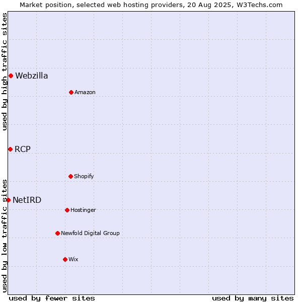 Market position of Webzilla vs. RCP vs. NetIRD