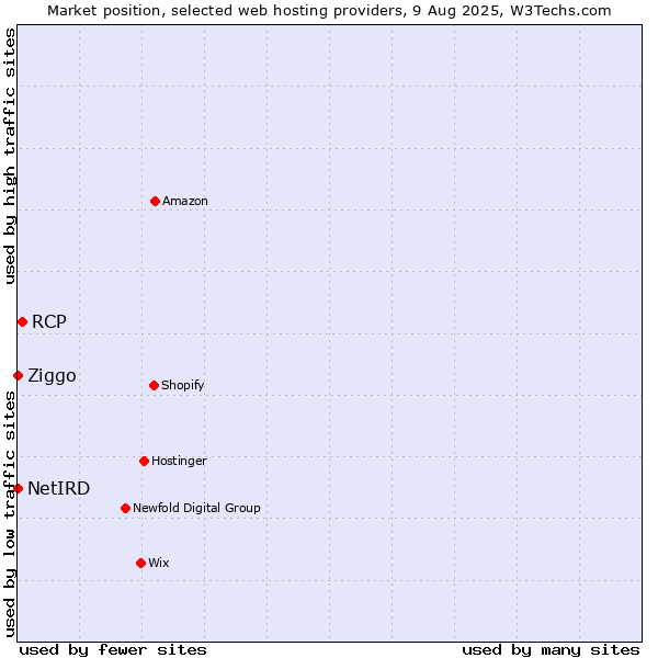 Market position of RCP vs. Ziggo vs. NetIRD