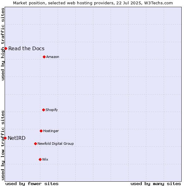 Market position of Read the Docs vs. NetIRD