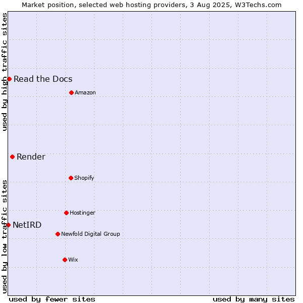 Market position of Render vs. Read the Docs vs. NetIRD