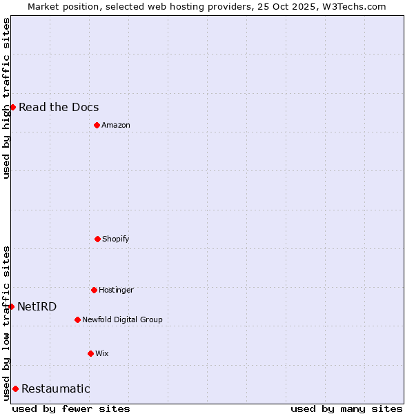 Market position of Restaumatic vs. Read the Docs vs. NetIRD
