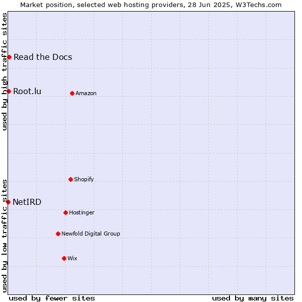 Market position of Read the Docs vs. Root.lu vs. NetIRD
