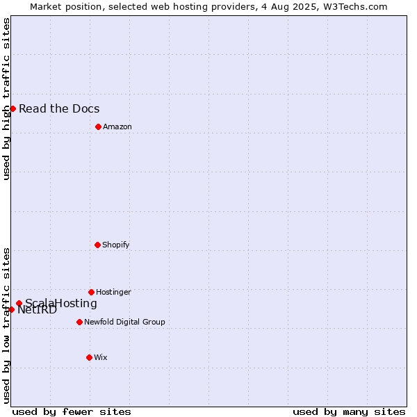 Market position of ScalaHosting vs. Read the Docs vs. NetIRD