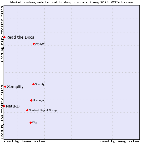 Market position of Semplify vs. Read the Docs vs. NetIRD