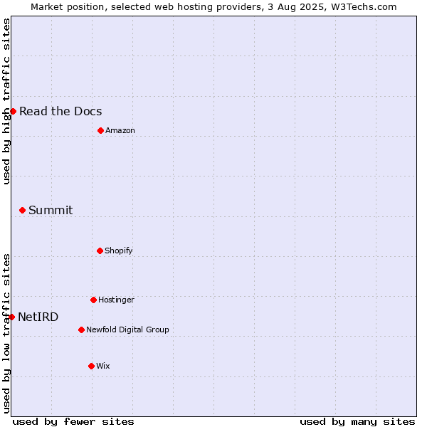 Market position of Summit vs. Read the Docs vs. NetIRD