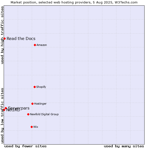 Market position of Serverpars vs. Read the Docs vs. NetIRD